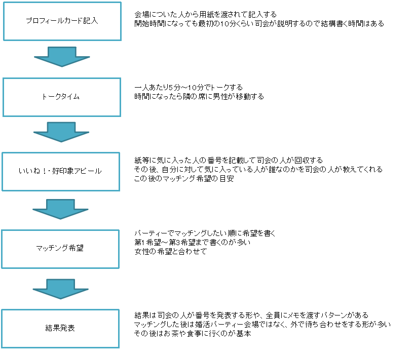 婚活パーティーの流れ